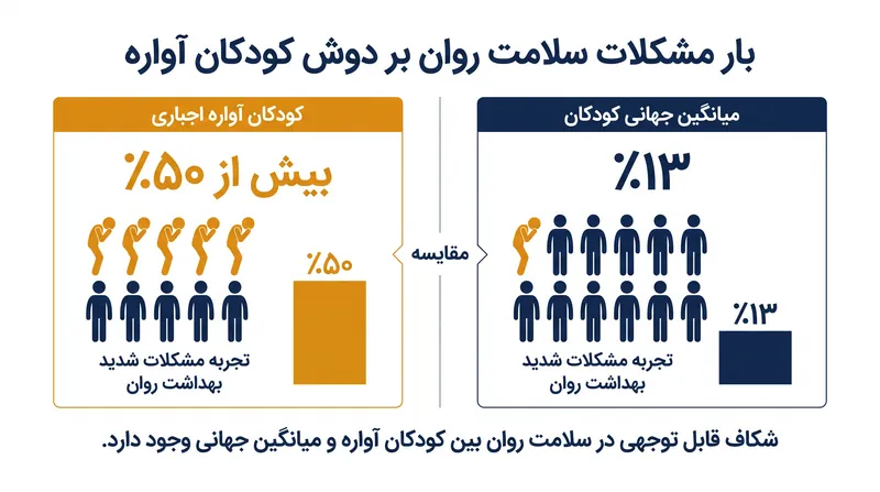 کودکان آواره با چالش‌های بهداشت روان با نرخی بیش از چهار برابر میانگین جهانی مواجه هستند.