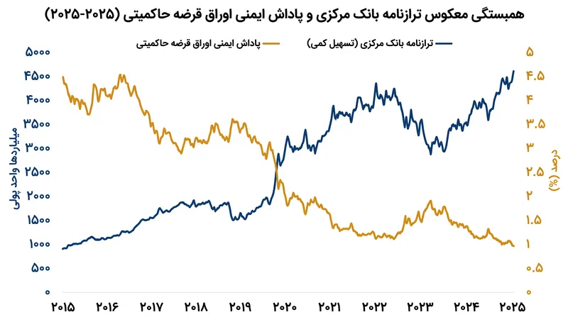 «توهم دارایی امن»: با خرید بیشتر اوراق قرضه توسط بانک‌های مرکزی، پاداش ایمنی مهندسی‌شده در بازار به طور مصنوعی فشرده می‌شود.