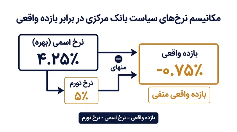 زمانی که تورم از بازده اسمی فراتر می‌رود، خط پایه امن از نظر ریاضی کاهش قدرت خرید را تضمین می‌کند.
