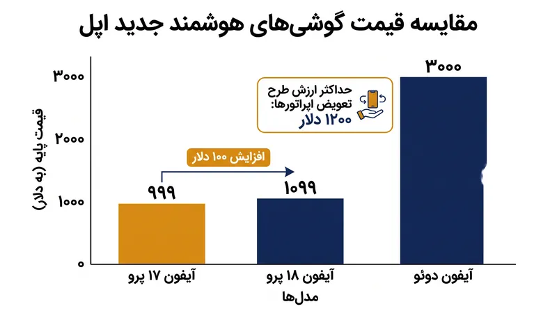 شکاف مالی بین پرچمداران سنتی اپل و رده جدید گوشی‌های تاشوی این شرکت.