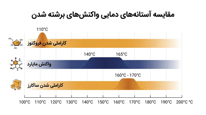 قندهای مختلف برای شروع کاراملی شدن به دماهای بسیار متفاوتی نیاز دارند، در حالی که واکنش مایارد در یک طیف متغیر عمل می‌کند.