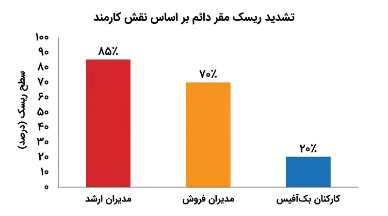 ریسک نماینده وابسته بر اساس اختیار کارمند برای انعقاد قراردادها به طور قابل‌توجهی متفاوت است.