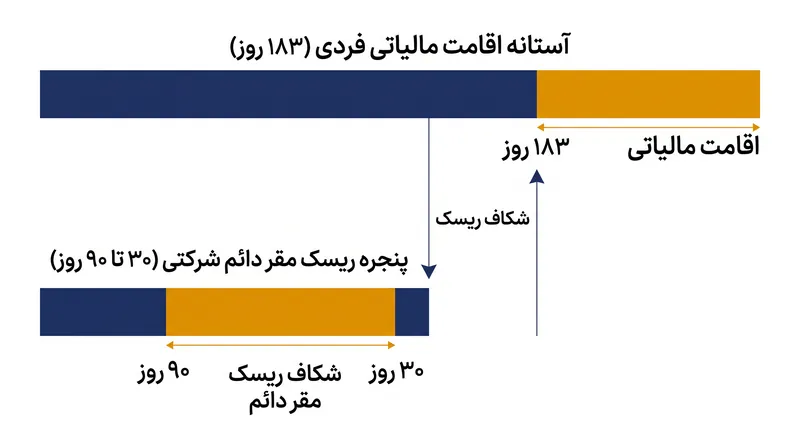 شکاف ریسک بین اقامت مالیاتی فردی و خطر مقر دائم شرکتی.