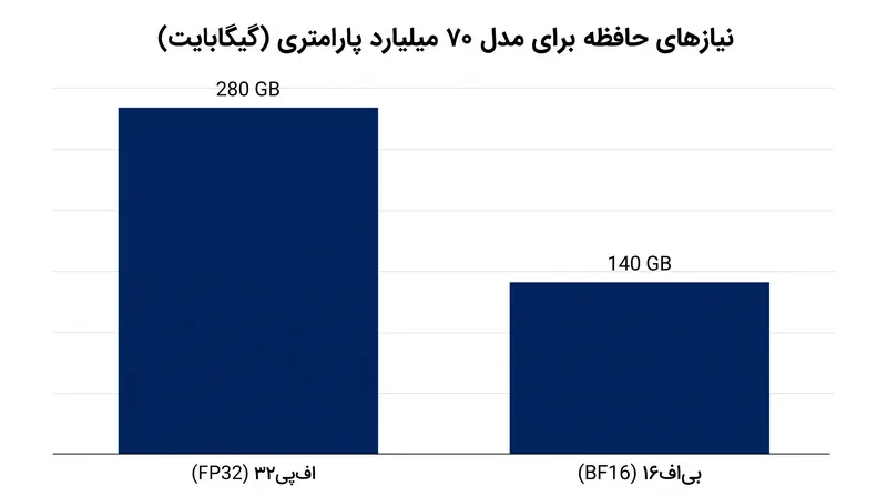 تغییر از دقت ۳۲ بیتی به ۱۶ بیتی، حافظه مورد نیاز برای بارگذاری یک مدل روی خوشه پردازنده‌های گرافیکی را نصف می‌کند.