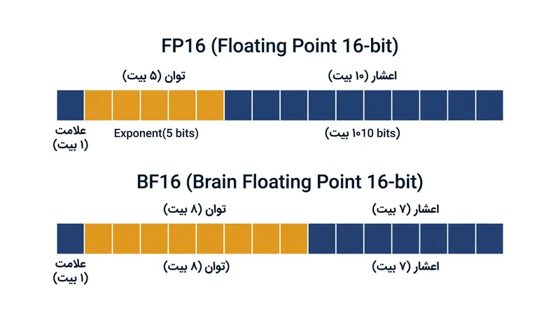 فرمت BF16 با تخصیص مجدد سه بیت از بخش اعشاری به توان، دقت اعشاری را فدا می‌کند تا به یک محدوده پویای بسیار بزرگ‌تر دست یابد.