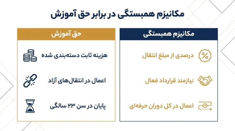 در حالی که مکانیزم همبستگی با تورم نقل و انتقالات افزایش می‌یابد، حق آموزش یک کف ثابت برای بازیکنان جوانی که با انتقال آزاد جابجا می‌شوند فراهم می‌کند.