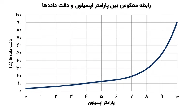 با افزایش بودجه حریم خصوصی اپسیلون، دقت داده‌ها بهبود می‌یابد اما تضمین ریاضی حریم خصوصی به‌طور تصاعدی ضعیف می‌شود.