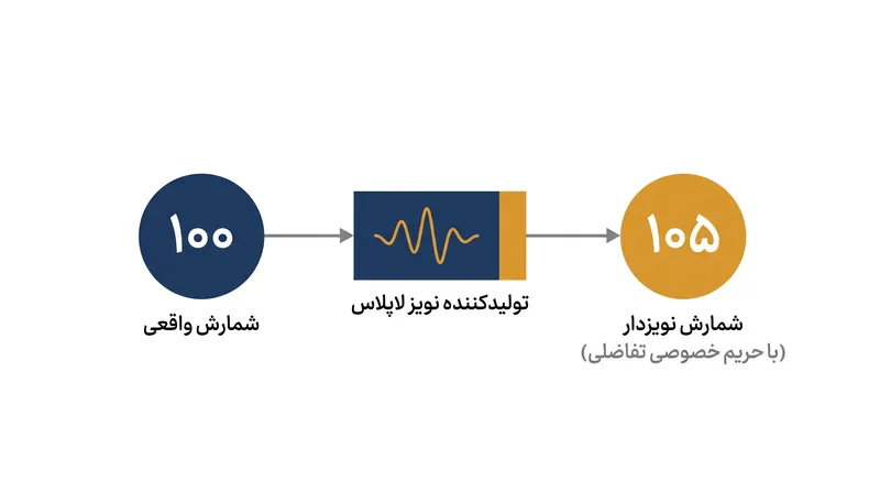 حریم خصوصی تفاضلی با تزریق نویز آماری کالیبره‌شده به نتایج پرس‌وجو، سوابق فردی را پنهان می‌کند.