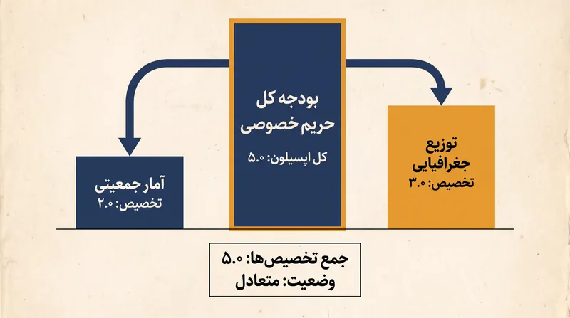 دانشمندان داده باید کسری از کل بودجه اپسیلون خود را به پرس‌وجوهای متعدد اختصاص دهند تا از افت تجمعی حریم خصوصی جلوگیری کنند.