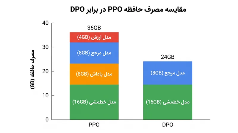 بهینه‌سازی مستقیم ترجیحات (DPO) حافظه پردازنده گرافیکی (GPU) مورد نیاز برای هم‌سویی را به میزان قابل‌توجهی کاهش می‌دهد.