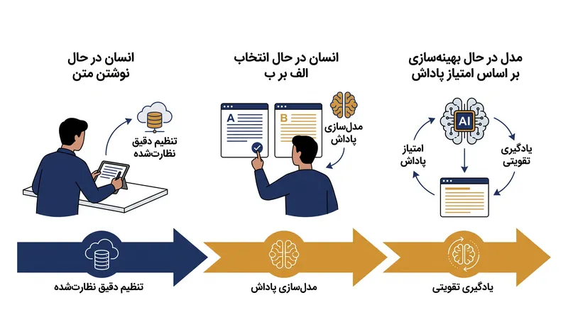خط لوله استاندارد یادگیری تقویتی از بازخورد انسانی (RLHF).