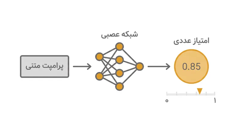 مدل‌های پاداش ترجیحات پیچیده انسانی را به یک ارزش ریاضی منفرد (اسکالر) تبدیل می‌کنند.