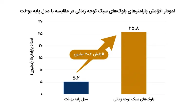 ماژول‌های توجه زمانی سازگار با حرکت تنها ۲.۹ درصد سربار پارامتر به شبکه‌های پایه تولید تصویر اضافه می‌کنند.
