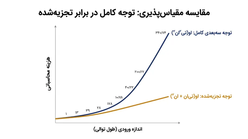 توجه سه‌بعدی کامل به‌صورت توانی مقیاس‌پذیر می‌شود که استفاده از آن را برای ویدیوهای طولانی و باکیفیت از نظر محاسباتی غیرممکن می‌سازد.
