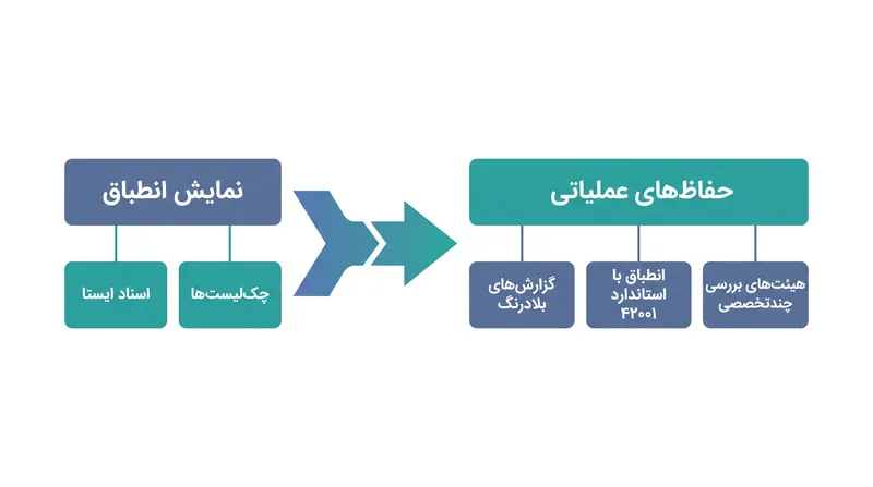 استانداردهای نظارتی جدید، شرکت‌ها را مجبور به گذار از اسناد انطباق ایستا به سمت حفاظ‌های عملیاتی بلادرنگ می‌کنند.