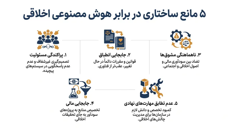 پنج سازوکار ساختاری که مانع از تأثیرگذاری آگاهی اخلاقی بر نتایج محصولات هوش مصنوعی می‌شوند.