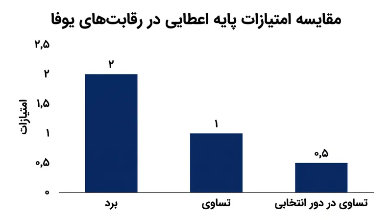 امتیازات پایه در تمام رقابت‌ها استانداردسازی شده‌اند، اگرچه در دورهای انتخابی نیمی از امتیازات تعلق می‌گیرد.