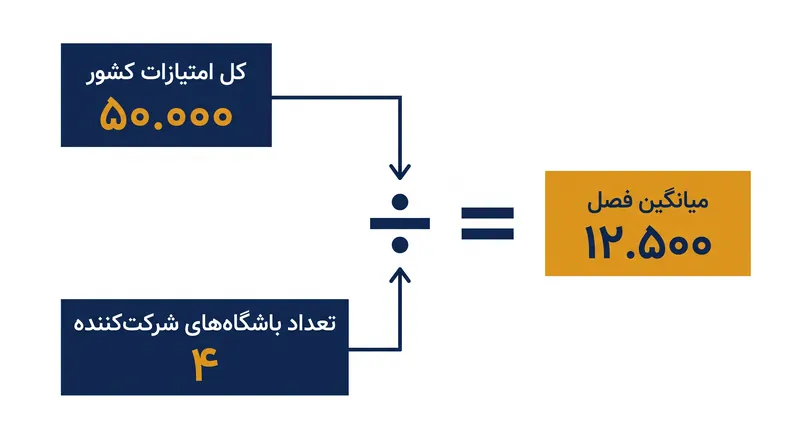 میانگین فصلی یک کشور با تقسیم کل امتیازات بر تعداد باشگاه‌های شرکت‌کننده محاسبه می‌شود.
