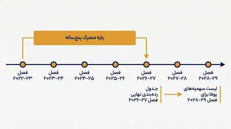 ضریب یوفا با یک جدول زمانی تاخیری عمل می‌کند و سهمیه‌های صعود را برای دو فصل بعد تعیین می‌کند.