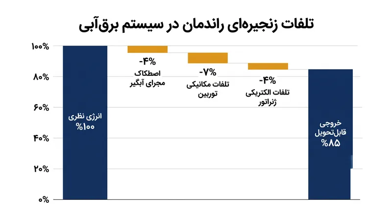 اصطکاک و تلفات مکانیکی معمولاً توان قابل‌تحویل یک سد را به حدود ۸۵ درصد پتانسیل نظری آن کاهش می‌دهند.