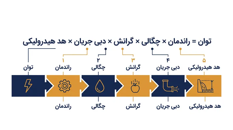معادله بنیادی که بر تولید برق‌آبی حاکم است.