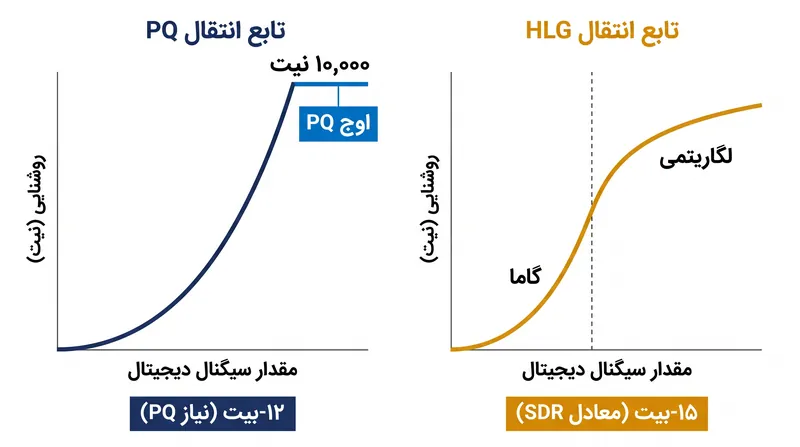 منحنی PQ تنها با استفاده از ۱۲ بیت داده، به روشنایی خیره‌کننده ۱۰,۰۰۰ نیت دست پیدا می‌کند.