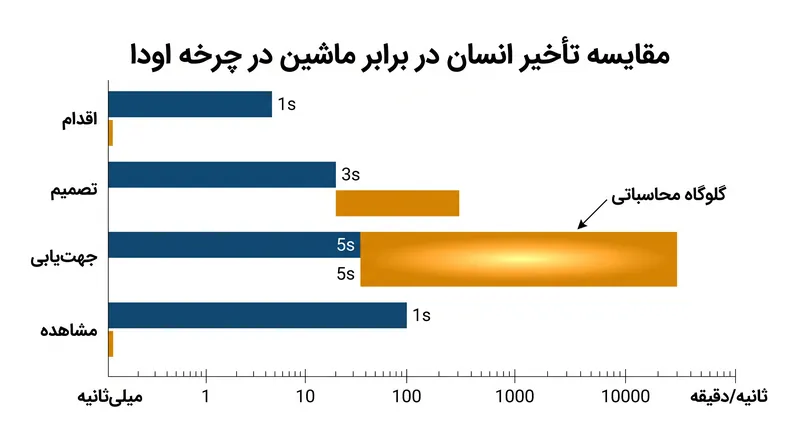 در حالی که هوش مصنوعی مشاهده و اقدام را در حد میلی‌ثانیه فشرده می‌کند، فاز جهت‌یابی همچنان یک گلوگاه محاسباتی پیچیده باقی می‌ماند.
