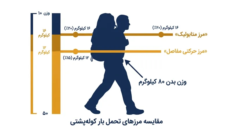 تفاوت بین ظرفیت متابولیک و فشار بر مفاصل برای یک کوهنورد استاندارد ۸۰ کیلوگرمی.