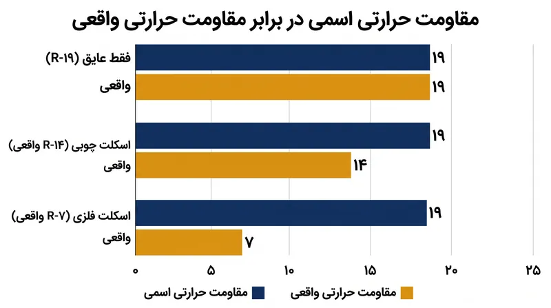 اسکلت سازه، به‌ویژه در ساختمان‌های فلزی، مقاومت حرارتی واقعی عایق‌های میانی را به‌شدت کاهش می‌دهد.