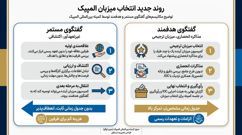 کمیسیون میزبان آینده، روند انتخاب را به دو مرحله کاملاً مجزا تقسیم می‌کند.