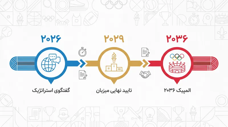 پنجره انتخاباتی سنتی هفت‌ساله جای خود را به یک جدول زمانی انعطاف‌پذیر داده است.