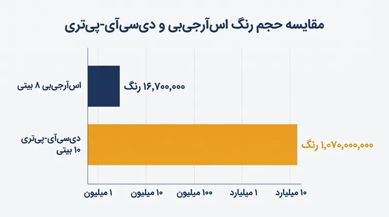 نمایشگرهای با گستره رنگی بالا به پنل‌های ۱۰ بیتی نیاز دارند تا سایه‌های میانی کافی را برای جلوگیری از ایجاد نوارهای رنگی فراهم کنند.