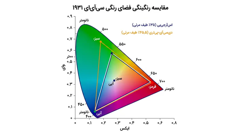 استاندارد DCI-P3 بخش بسیار بزرگ‌تری از طیف مرئی را در بر می‌گیرد، به‌ویژه در محورهای سبز و قرمز.