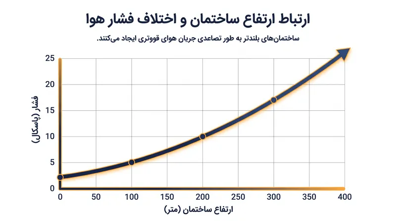 فشار دودکشی به نسبت ارتفاع ساختمان و اختلاف دما افزایش می‌یابد.