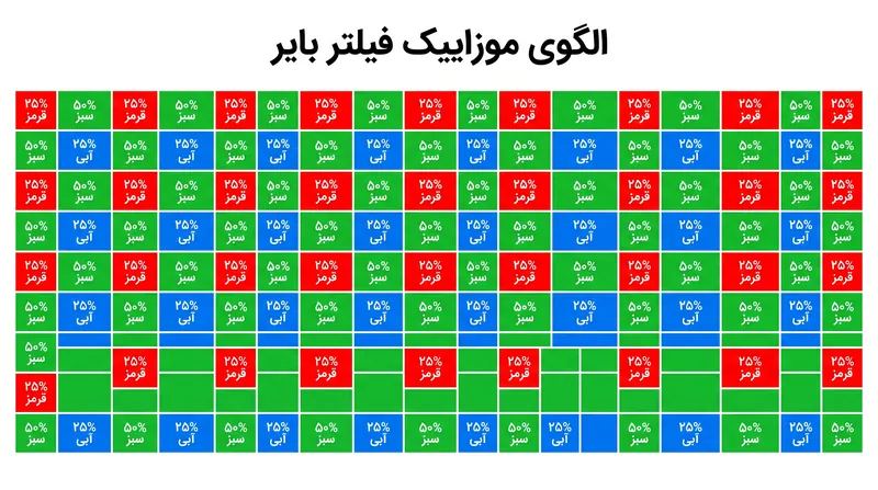 الگوی بایر تعداد فیلترهای سبز را دو برابر می‌کند تا حساسیت طبیعی چشم انسان به روشنایی را شبیه‌سازی کند.