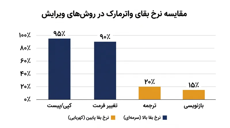 در حالی که سیگنال آماری در برابر کپی کردن‌های معمولی دوام می‌آورد، ویرایش سنگین انسانی یا ترجمه، واترمارک را از بین می‌برد.