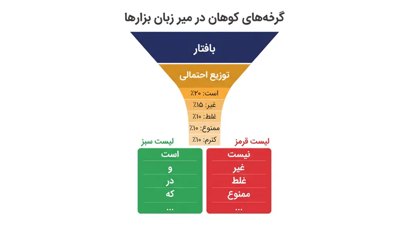 واترمارک چگونه کار می‌کند: یک کلید رمزنگاری، دایره واژگان را به لیست‌های سبز و قرمز تقسیم کرده و مدل را به سمت کلمات لیست سبز سوق می‌دهد.