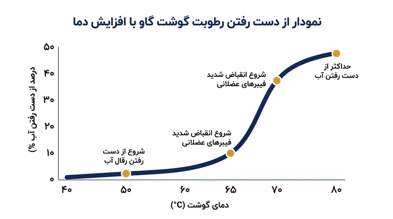 با عبور دما از ۶۰ درجه سانتی‌گراد، روند از دست رفتن رطوبت به سرعت شتاب می‌گیرد.