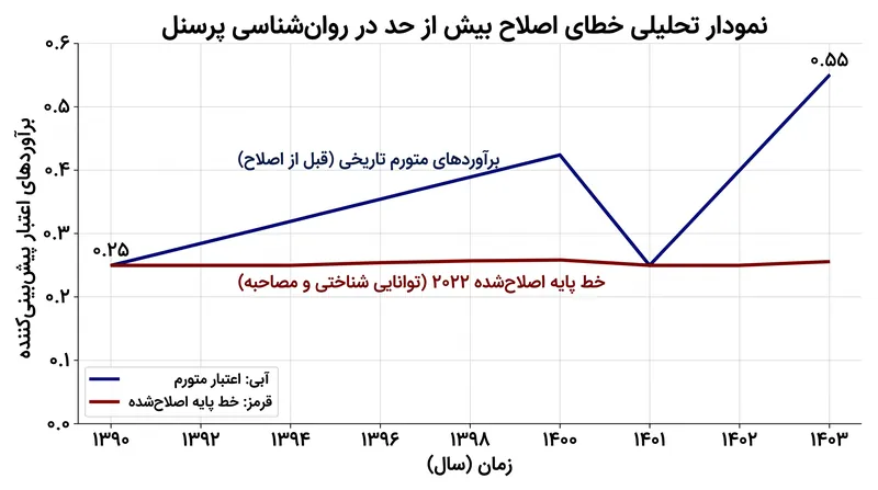 اعمال اصلاحات پیش‌بینی‌کننده بر داده‌های اعتبارسنجی همزمان، برآوردهای اعتبار تاریخی را به‌طور سیستماتیک متورم کرده بود.
