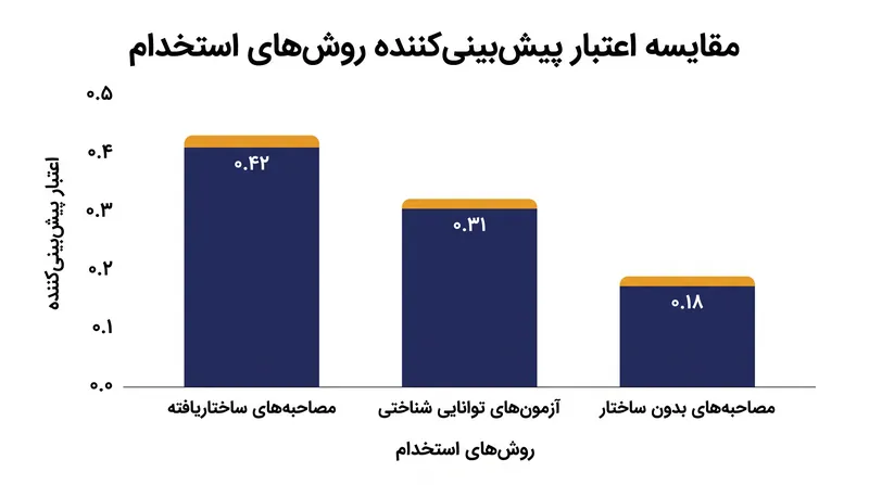 برآوردهای فراتحلیلی بازنگری‌شده، مصاحبه‌های ساختاریافته را به‌عنوان قوی‌ترین پیش‌بینی‌کننده عملکرد شغلی آینده معرفی می‌کنند.