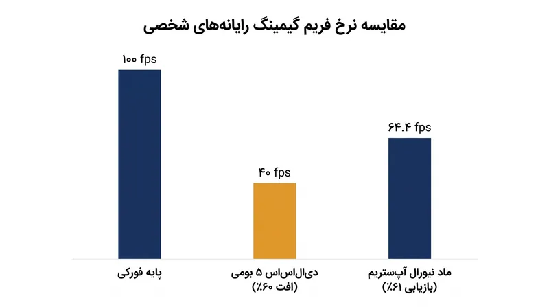 هزینه محاسباتی رندر عصبی DLSS 5 و عملکردی که توسط مادهای جامعه کاربری بازیابی شده است.