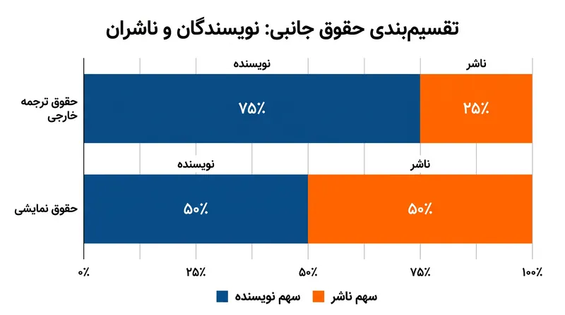تقسیم‌بندی استاندارد حقوق جانبی مشخص می‌کند که درآمد حاصل از ترجمه‌ها و اقتباس‌ها چگونه تسهیم می‌شود.