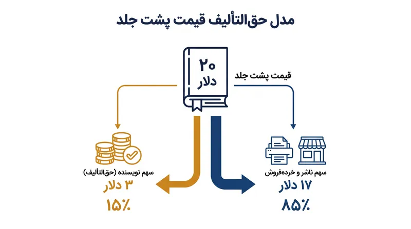 در مدل قیمت پشت جلد، حق‌التألیف نویسنده پیش از کسر تخفیف عمده‌فروشیِ خرده‌فروش محاسبه می‌شود.