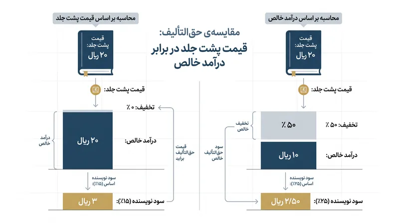 درصد بالاتر در مدل درآمد خالص، اغلب پرداختیِ کمتری به ازای هر نسخه نسبت به درصد پایین‌تر در مدل قیمت پشت جلد به همراه دارد.