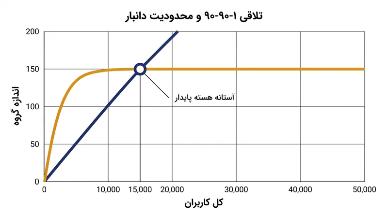 از آنجا که تنها ۱ درصد از کاربران در شبکه‌های بزرگ مشارکت‌کنندگان فعال هستند، یک جامعه برای حفظ ۱۵۰ صدای فعال به ۱۵۰۰۰ عضو کل نیاز دارد.