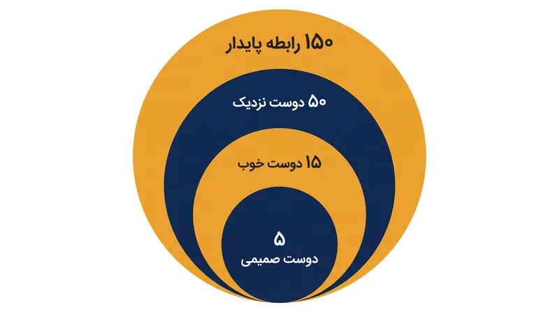 تحقیقات رابین دانبار نشان می‌دهد که معماری شناختی انسان تنها می‌تواند از ۱۵۰ رابطه اجتماعی پایدار پشتیبانی کند.