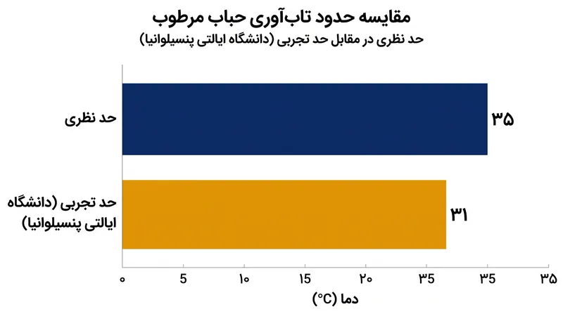 حد فیزیولوژیک تاب‌آوری انسان تقریباً ۴ درجه سانتی‌گراد پایین‌تر از اجماع نظری سال ۲۰۱۰ است.