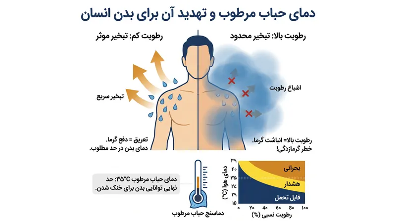 زمانی که دمای حباب مرطوب محیط به دمای پوست نزدیک می‌شود، عرق دیگر نمی‌تواند برای خنک کردن بدن تبخیر شود.