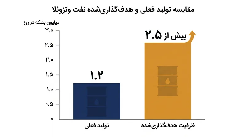 این مشارکت با هدف افزایش چشمگیر تولید روزانه نفت خام ونزوئلا از طریق یک سرمایه‌گذاری ۱۰۰ میلیارد دلاری در زیرساخت‌ها شکل گرفته است.