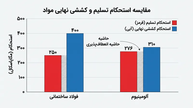 مقایسه حاشیه ایمنی بین استحکام تسلیم و استحکام کششی نهایی در فلزات سازه‌ای رایج.